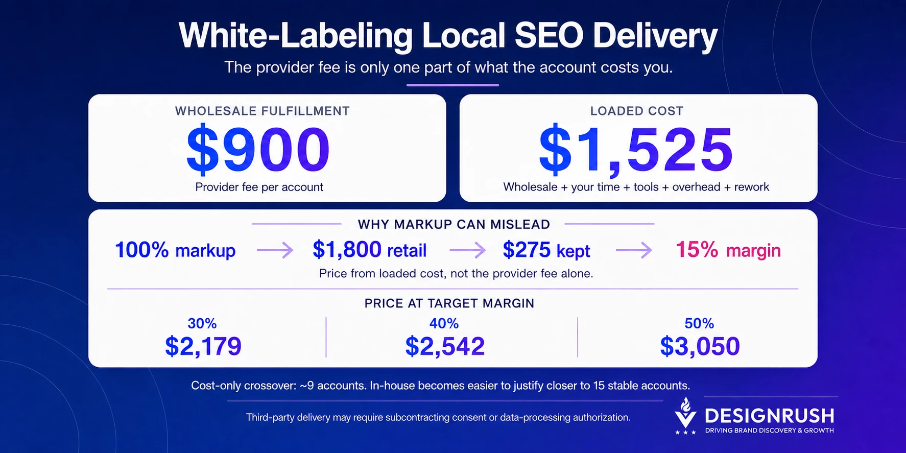 outcomes from white-labeling local seo outcomes from white-labeling local seo