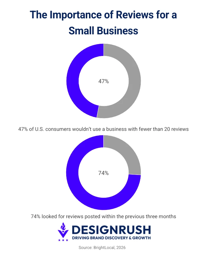 The importance of reviews for a small business
