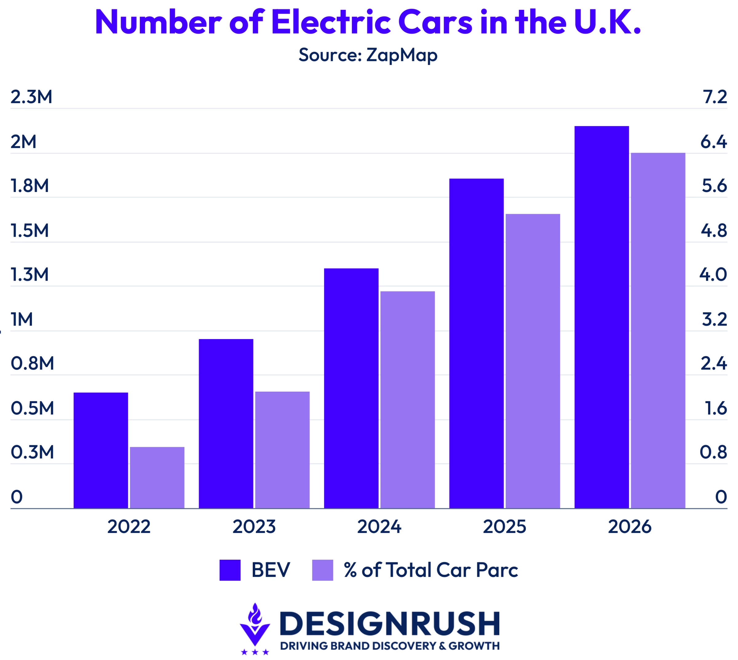 As of the end of July 2026, there are over 2.15 million fully electric cars in the U.K.