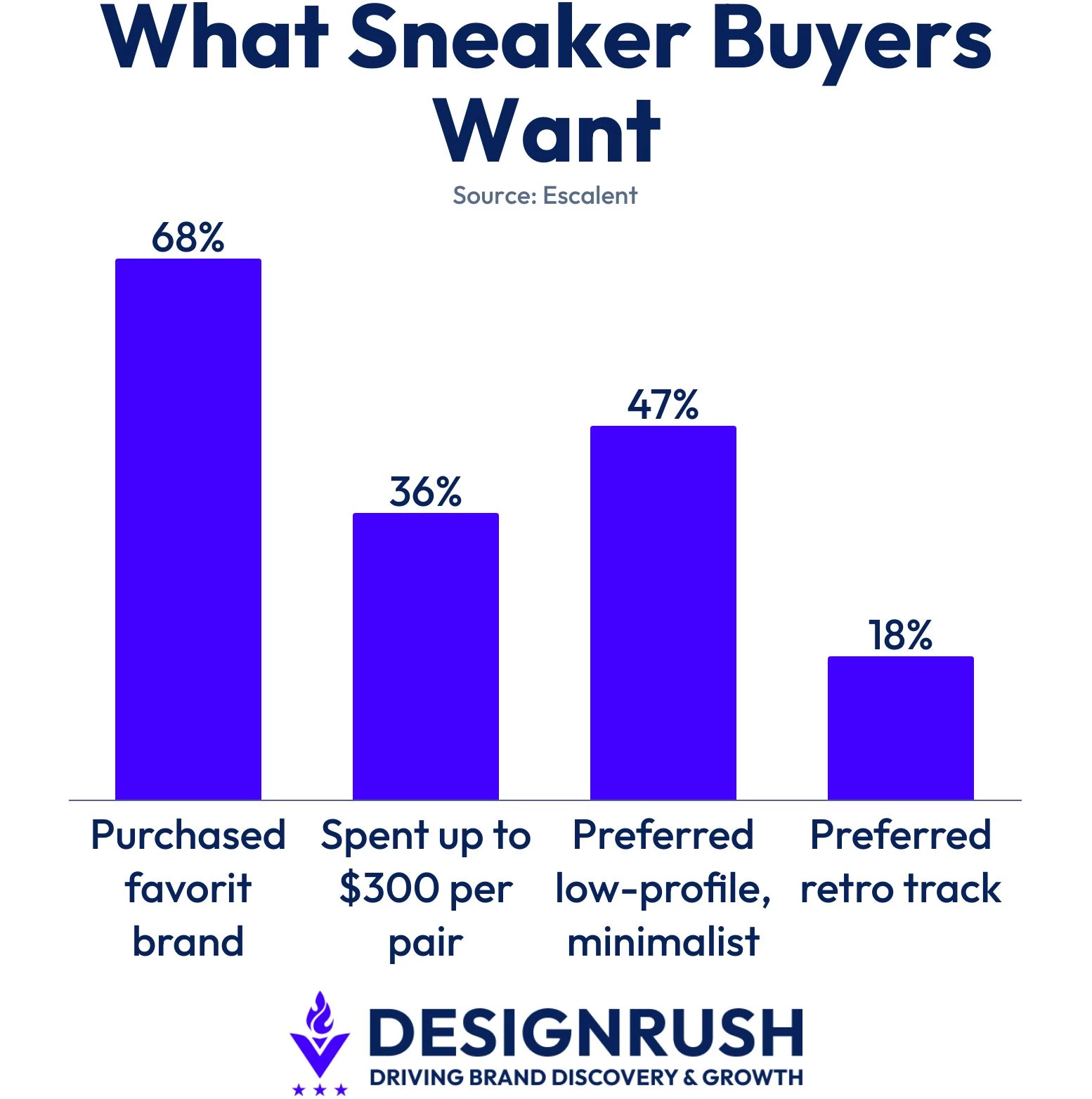 what-sneaker-buyers-want
