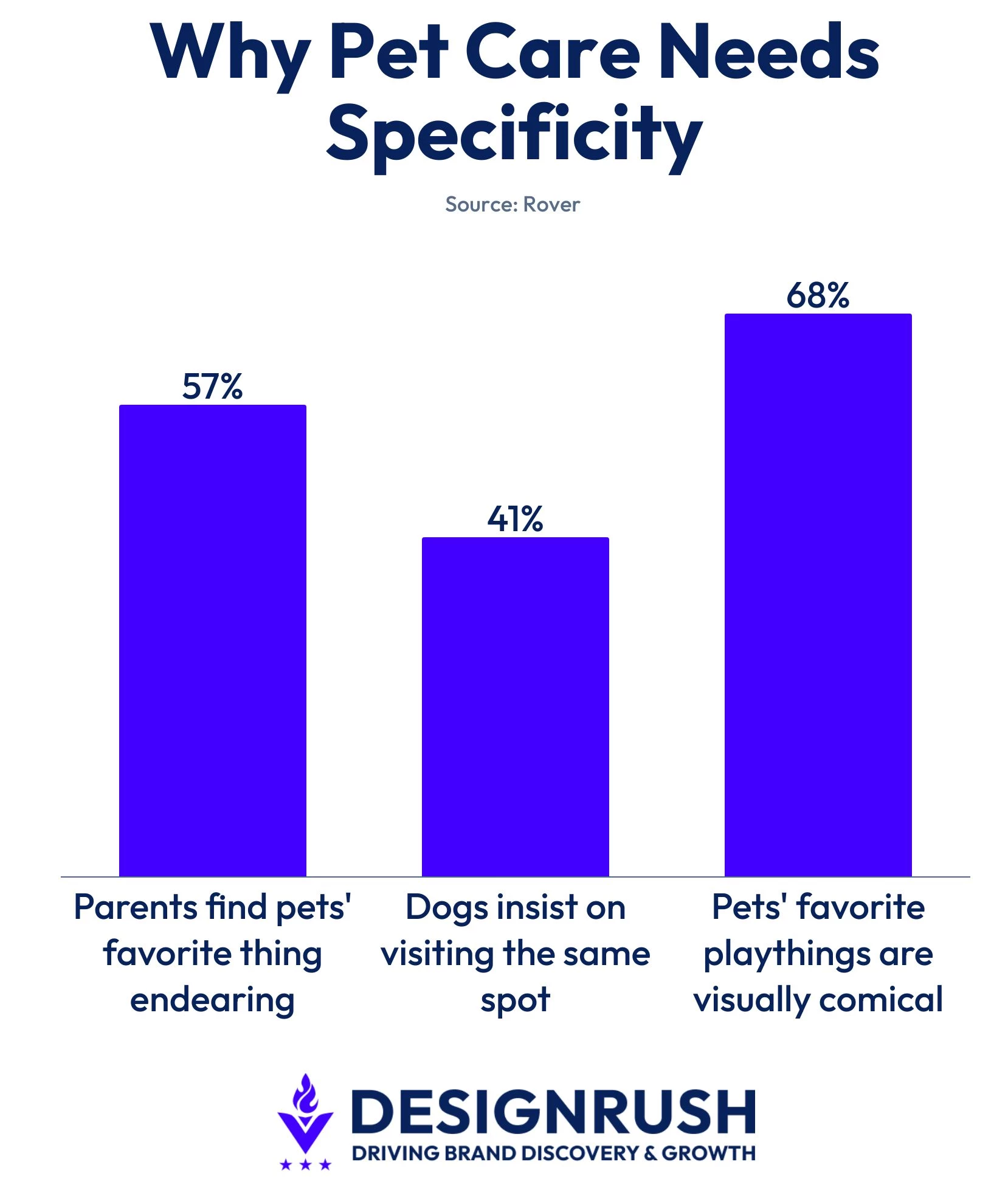 what-makes-pets-favorite-things-so-specific Data on why pets need specific care.