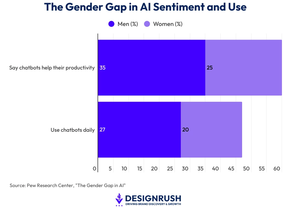 A bar chart showing how women rank lower in positive AI sentiment and use