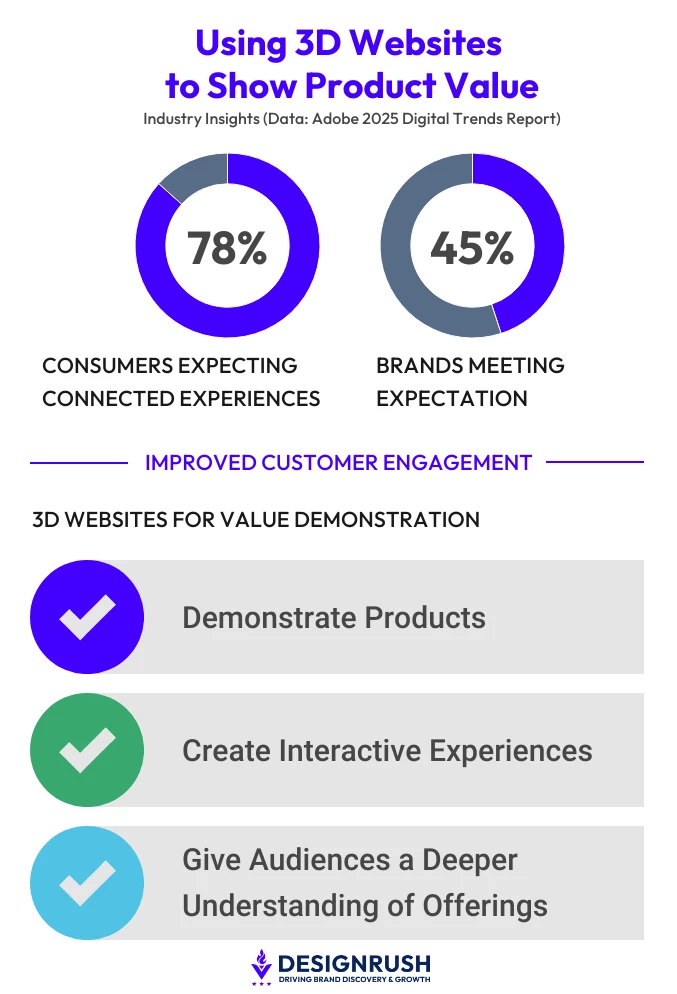 Infographic titled "Using 3D Websites to Show Product Value" showing 78% of consumers expect connected experiences while only 45% of brands meet expectations. It highlights key benefits: demonstrating products, creating interactive experiences, and giving audiences a deeper understanding of offerings. DesignRush logo at the bottom.
