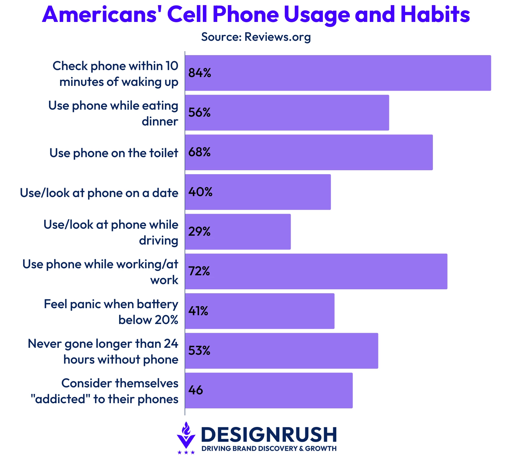 Americans' Cell Phone Usage and Habits, data from Reviews.org