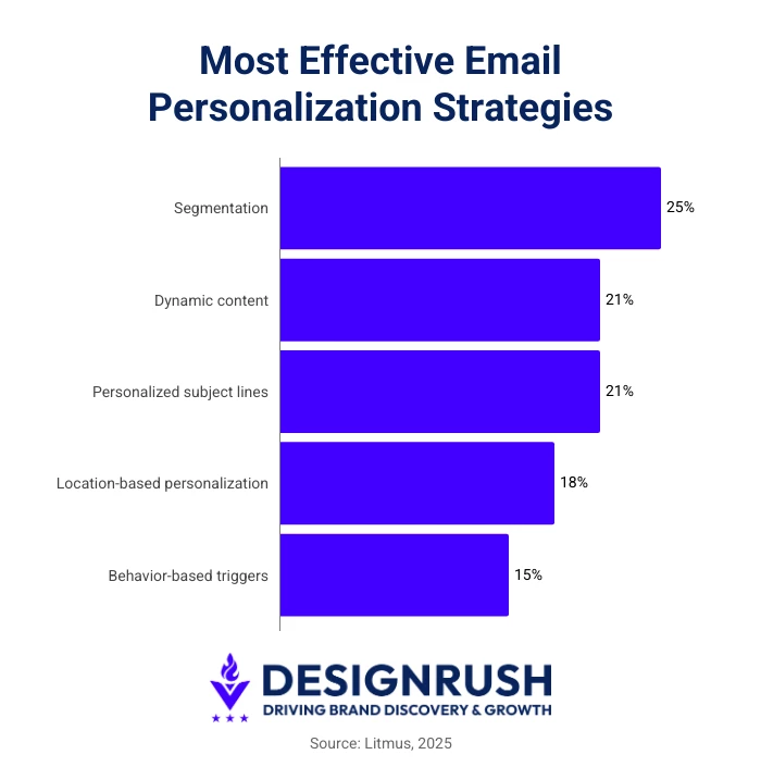 Most effective email personalization strategies