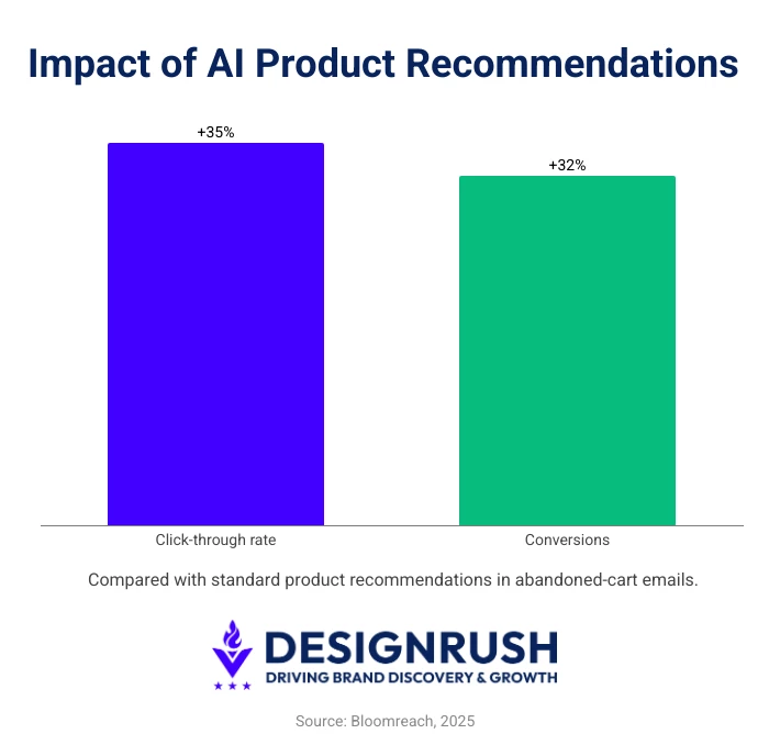 AI product recommendations impact