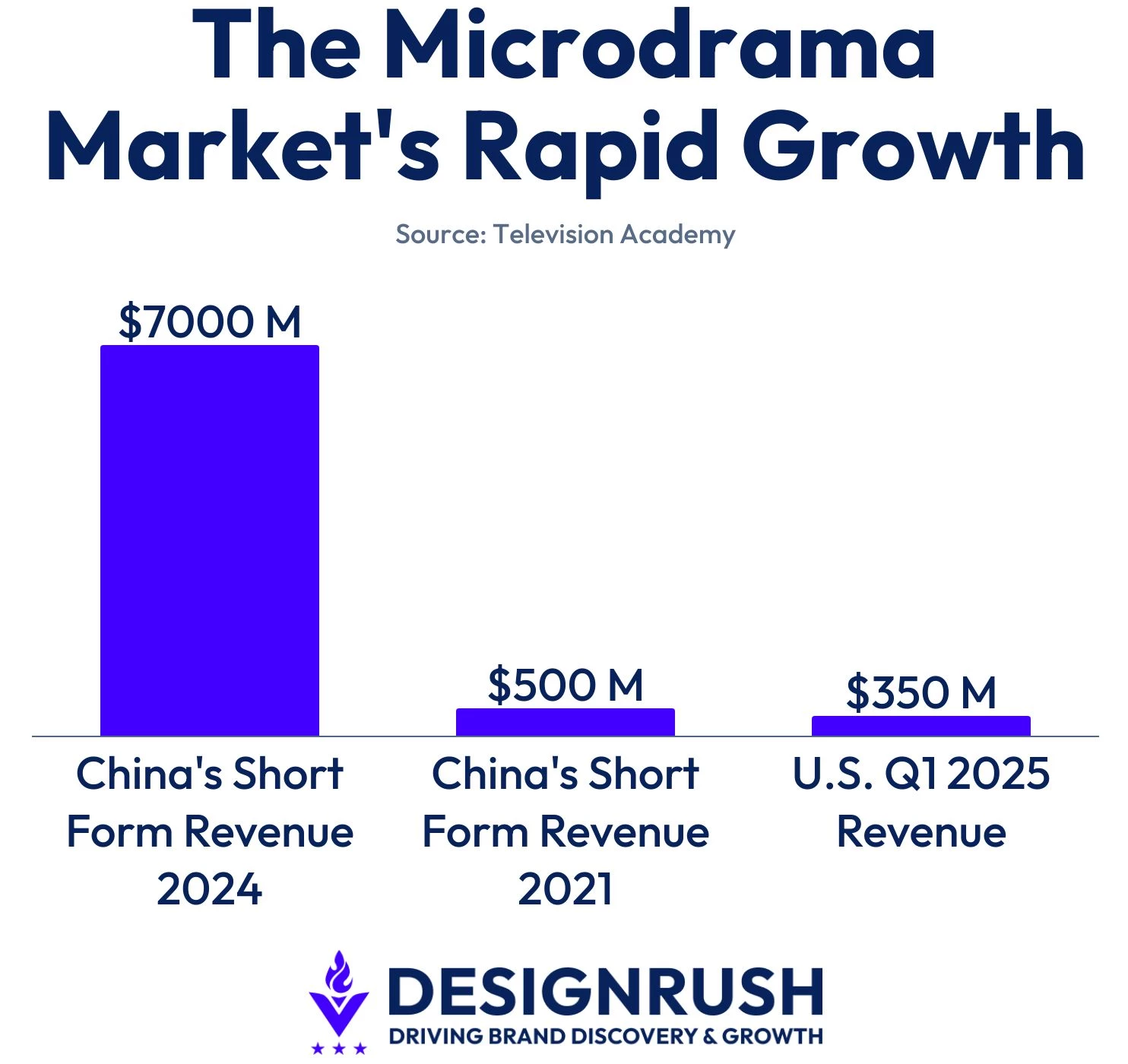 the-microdrama-markets-rapid-growth