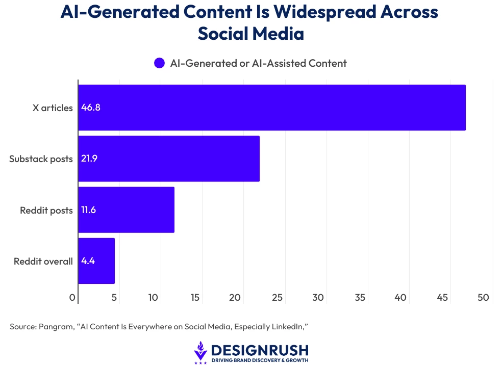 AI-Generated Content is Widespread Across Social Media A bar chart showing the percentage of AI-generated content found on major publishing and social platforms