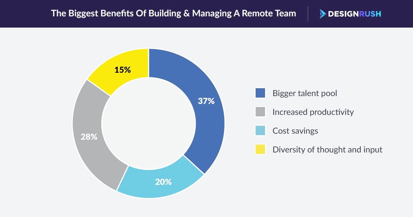 stat - research insights into the benefits of remote team recruitment and management