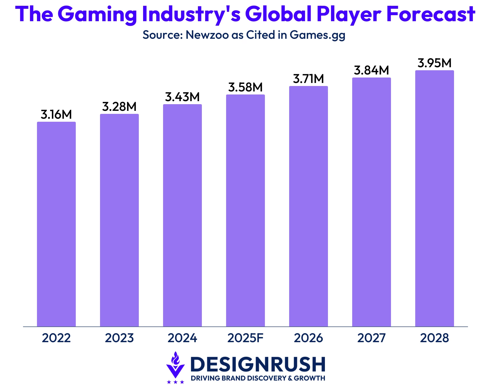 The Gaming Industry's Global Player Count Global player count is expected to nearly 4 billion by 2028.