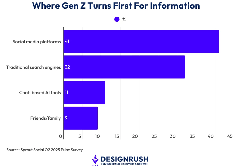 A bar chart showing which outlets Gen Z prefers to turn to for information 