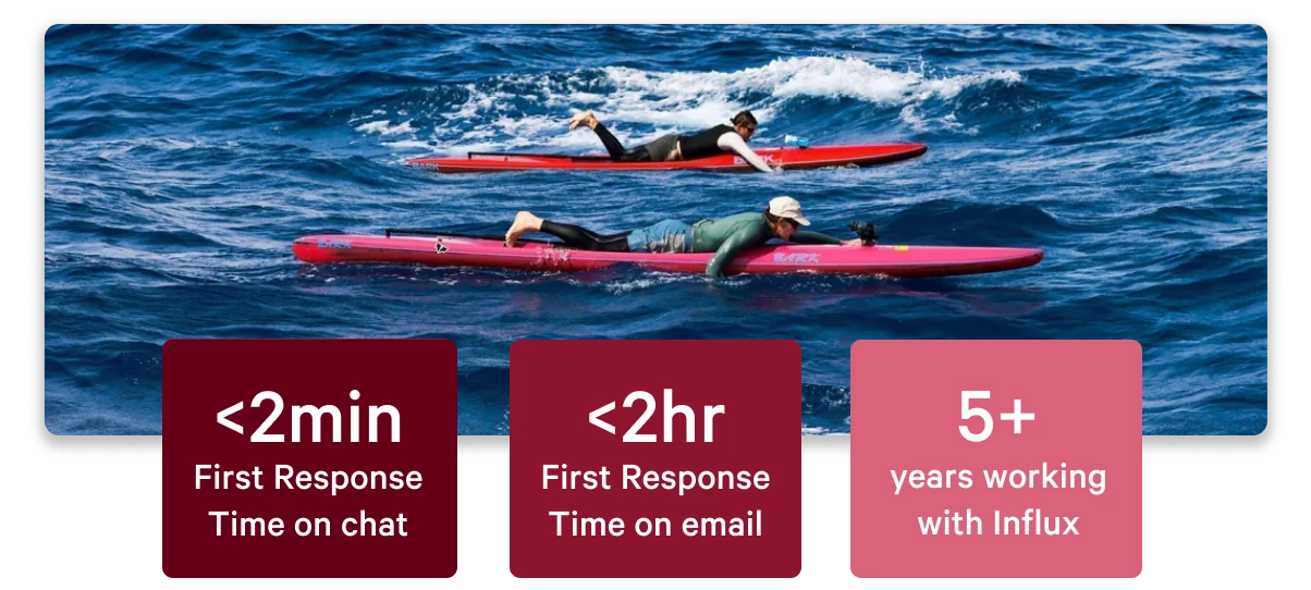 Florence Marine X Case Study Results Case study graphic featuring two paddleboarders in the ocean above three stat blocks showing less than 2 minute chat response time, less than 2 hour email response time, and 5+ years working with Influx.