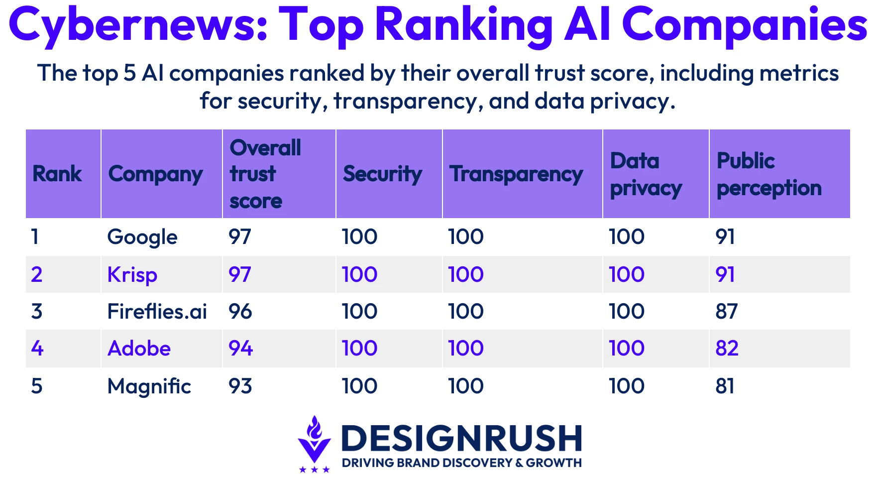 Cybernews AI Trustworthiness Ranking 2026 The top five ranked AI companies, with Google Gemini leading overall.