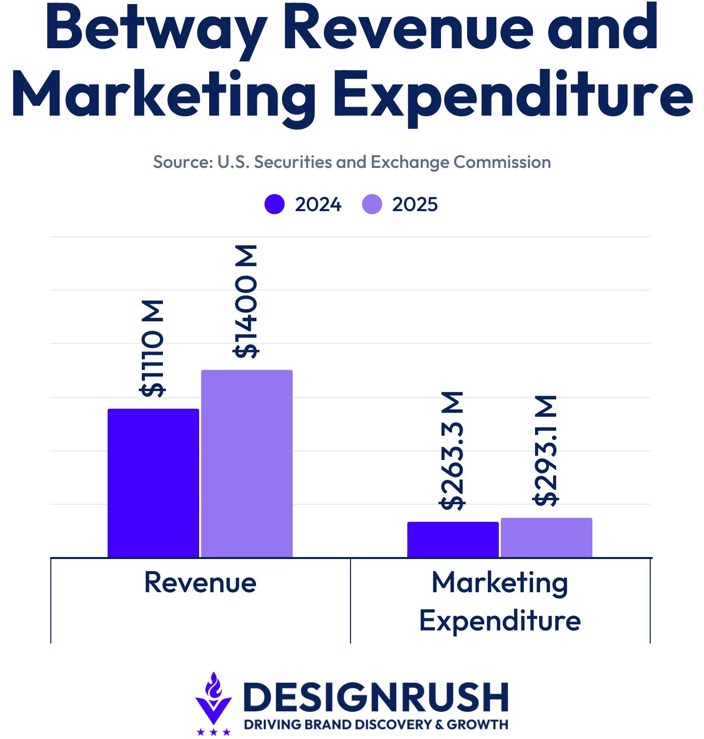 betway-revenue-and-marketing-expenditure-growth