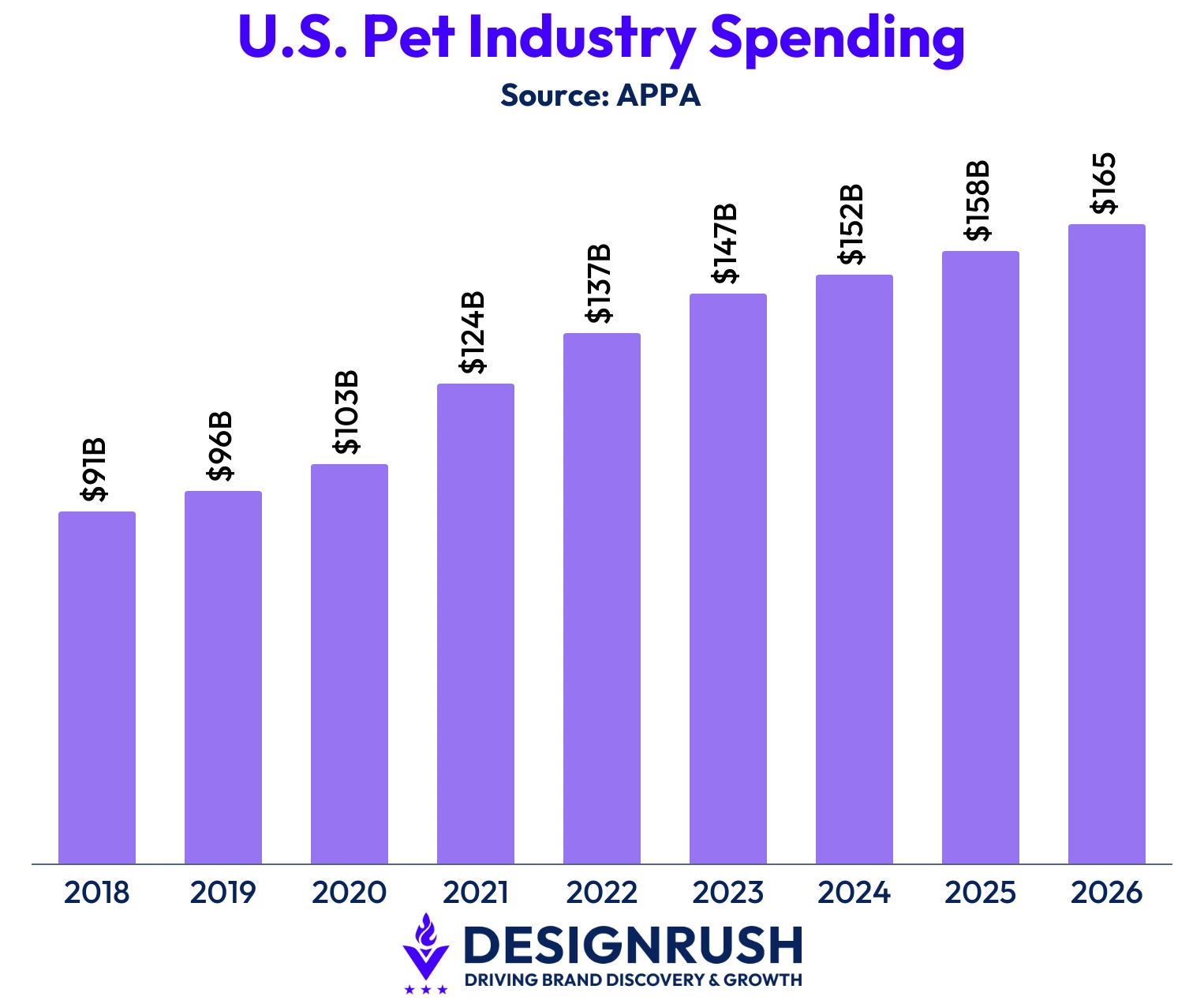 Total U.S. Pet Industry Expenditure Pet spending in the U.S. in 2025 totaled a whopping $158 billion.