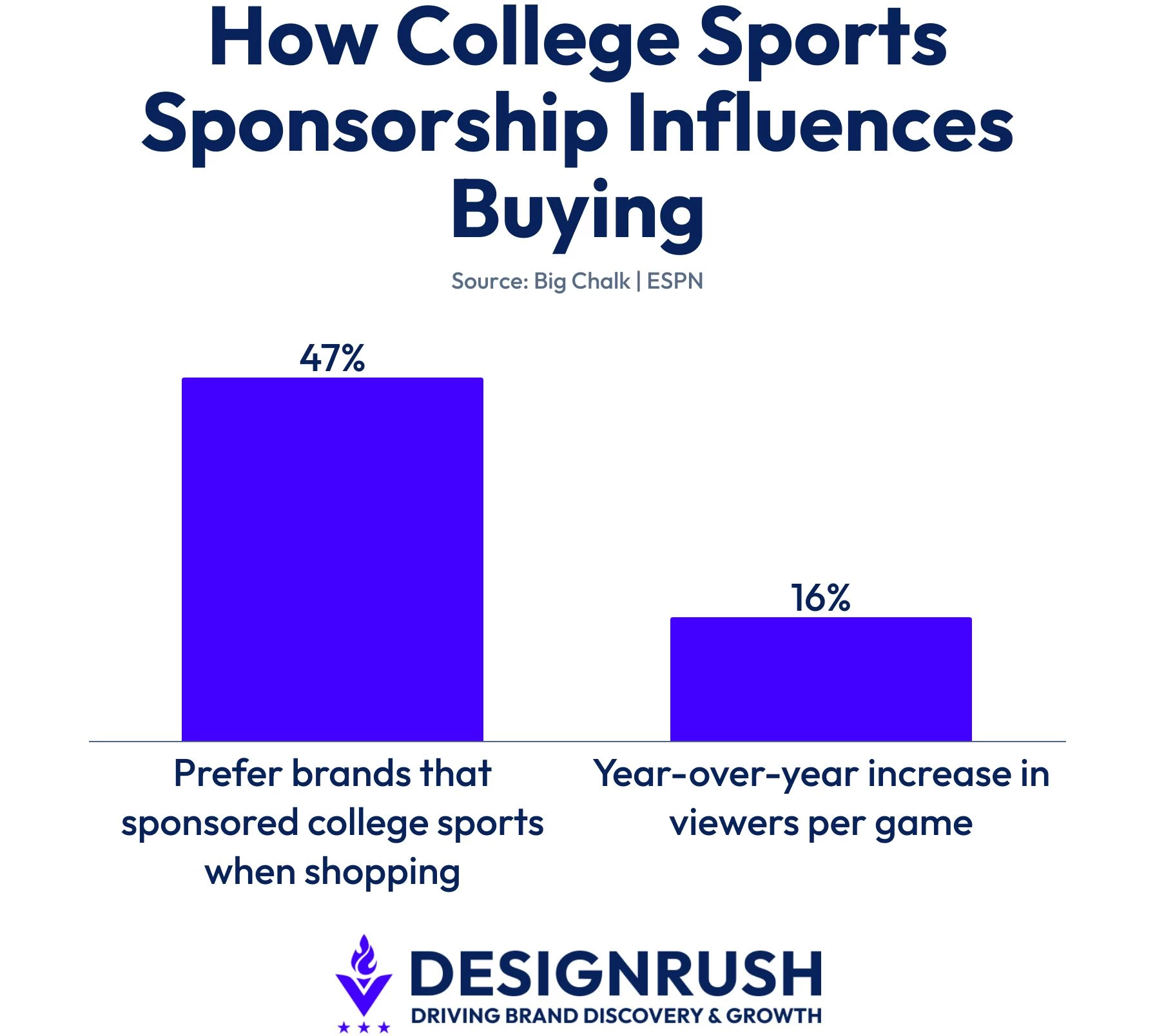 how-college-sports-sponsorship-influences-buying