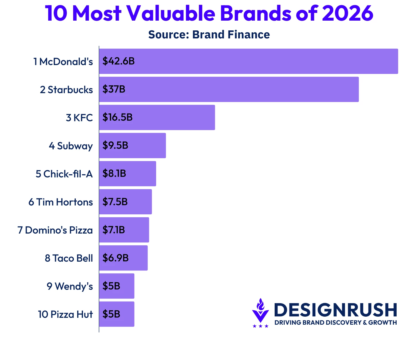 KFC ranks third in Brand Finance's Most Valuable Brands of 2026.
