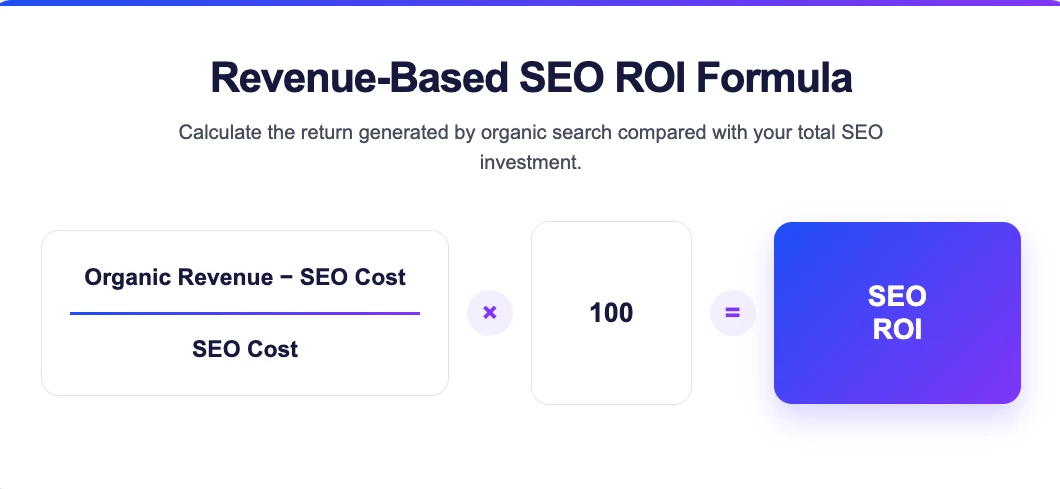Revenue-based SEO ROI formula.