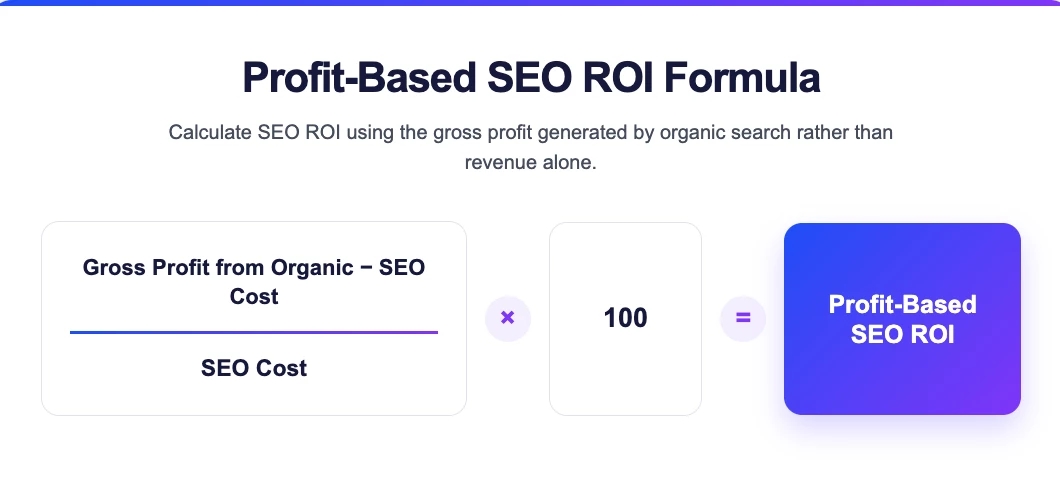 Profit-based SEO ROI formula.