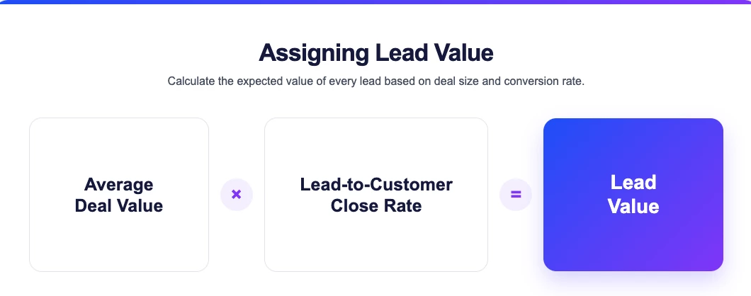Assigning lead value formula for ROI in SEO.