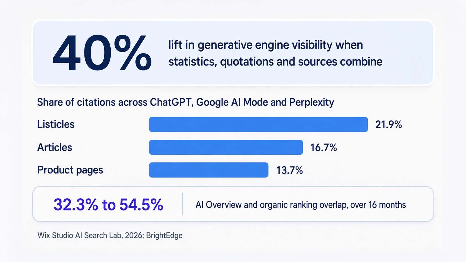 A graph showing AI citations