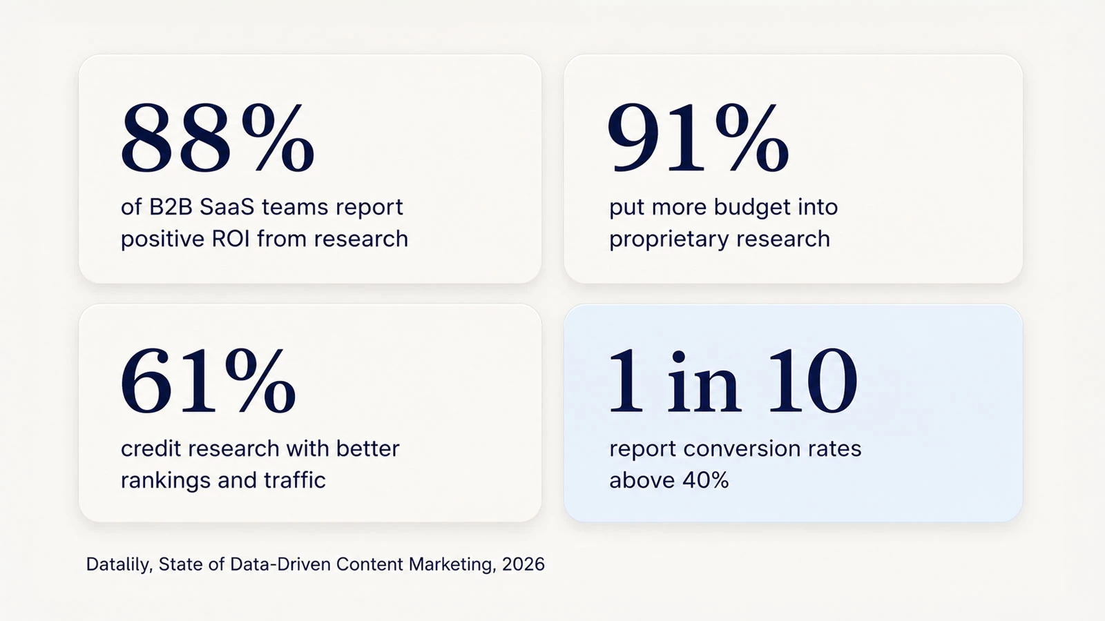 Statistics showing ROI for content