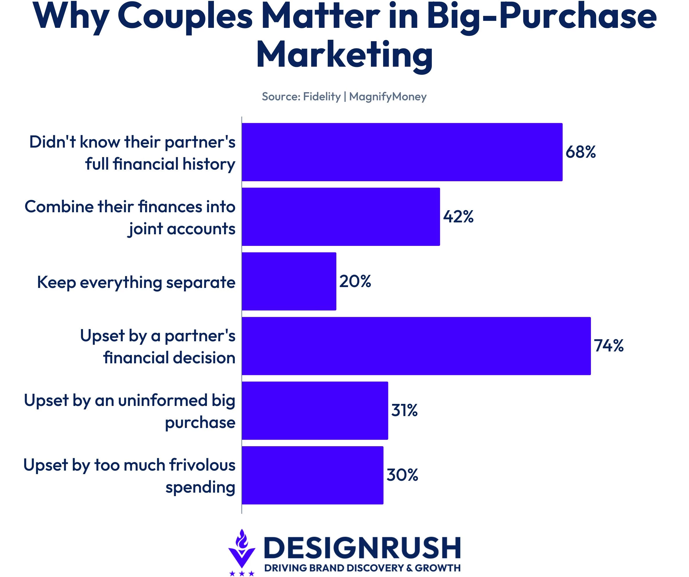 Data stats on Gen Z and Millennial couple behaviors on financial decisions.