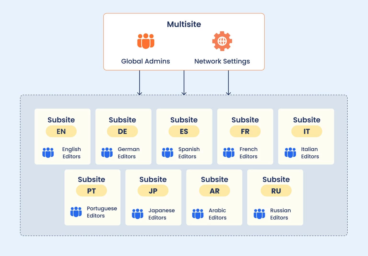IT Monks Multisite Structure