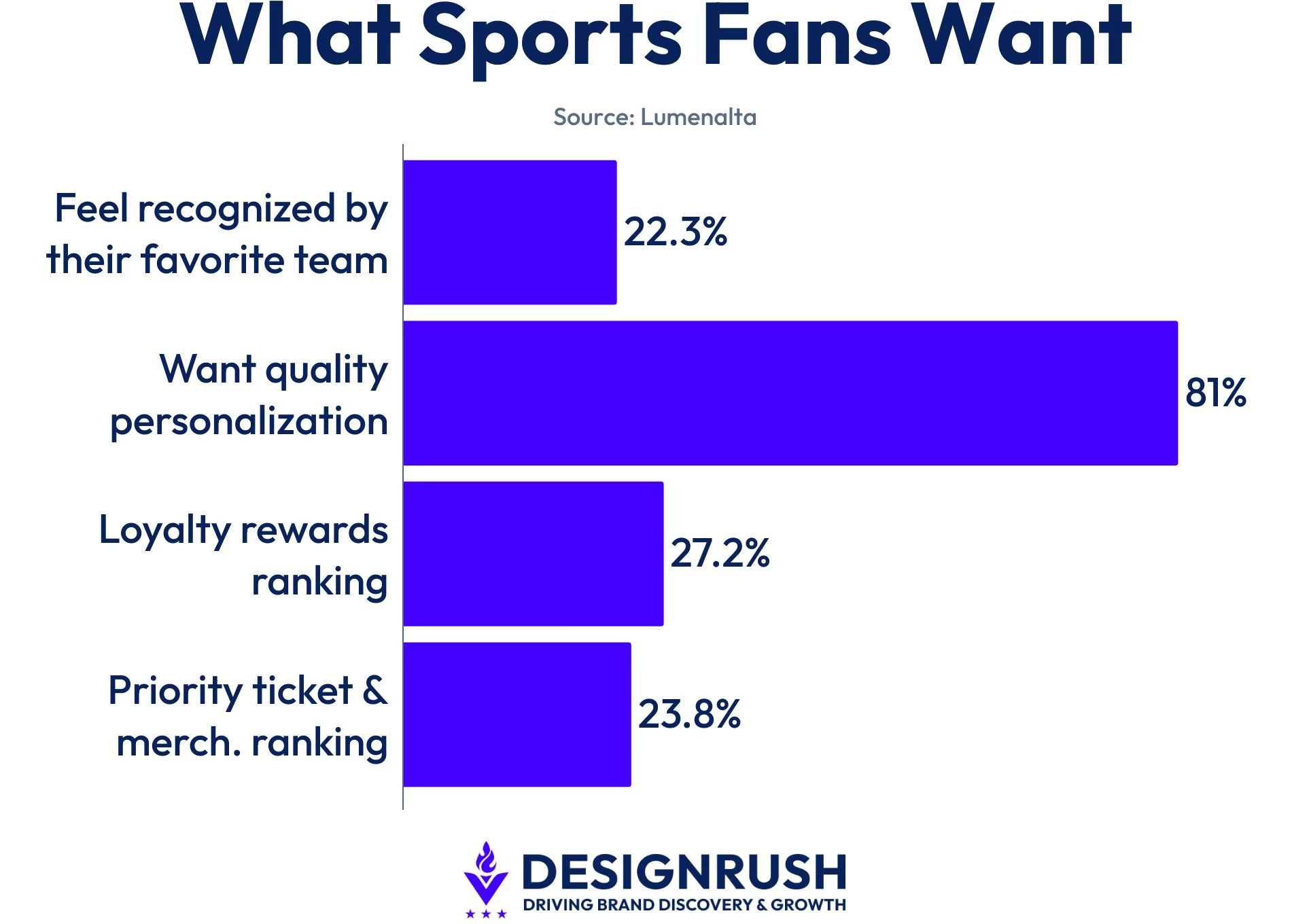 Data on what fans want from the teams they follow.