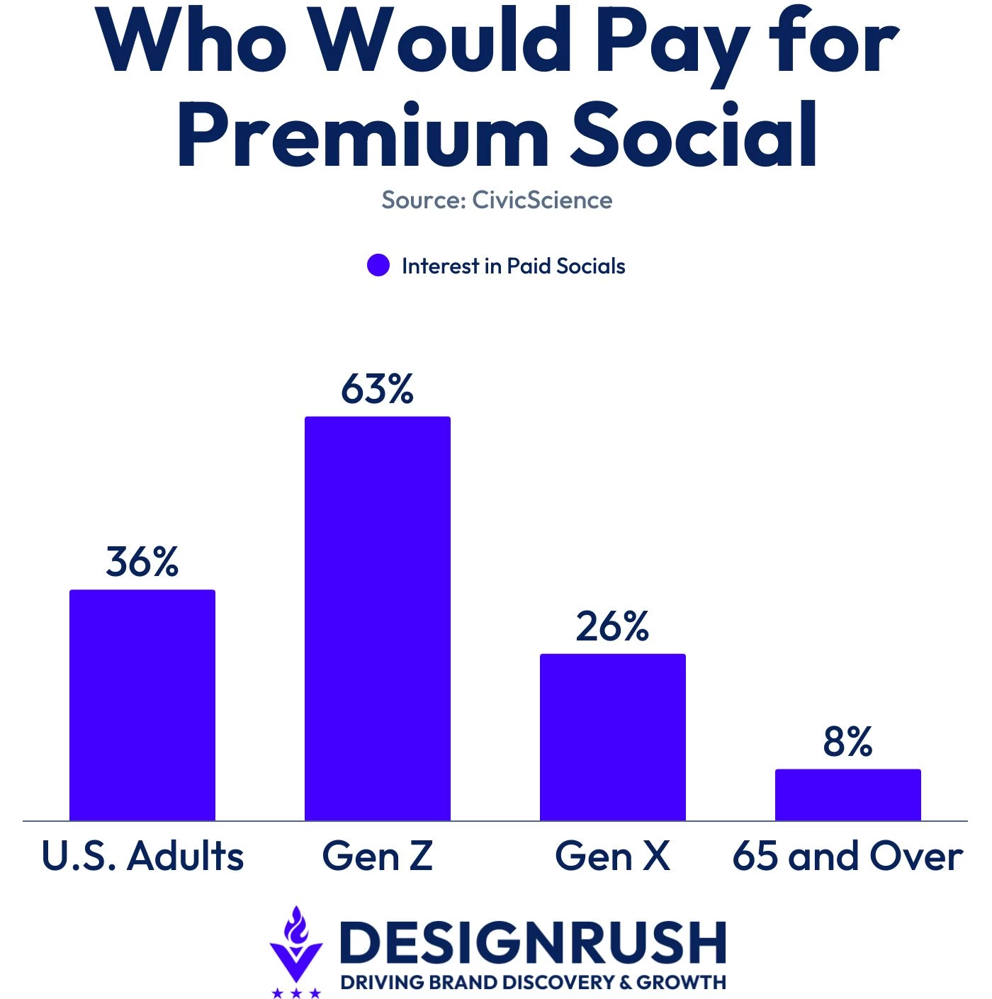 Data on which generation is more willing to pay for social media.