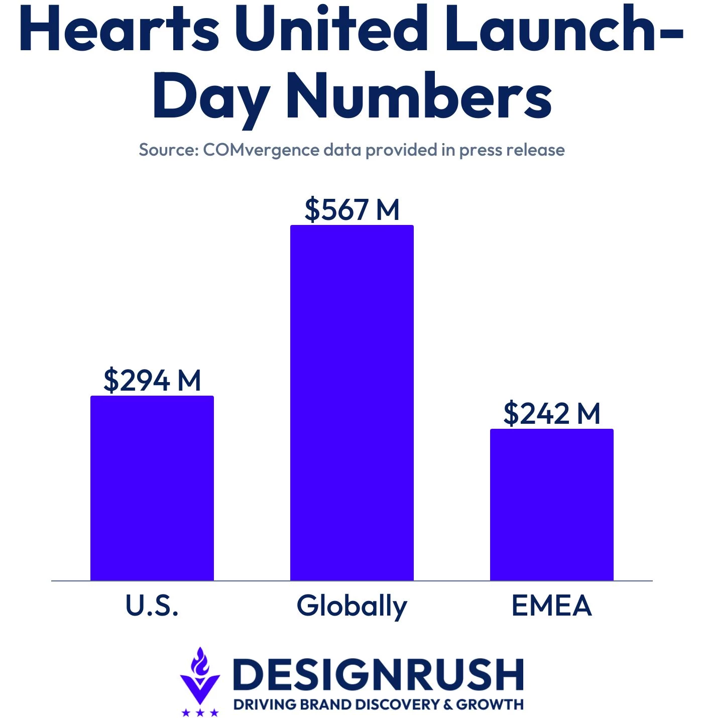 Hearts United launch-day numbers.