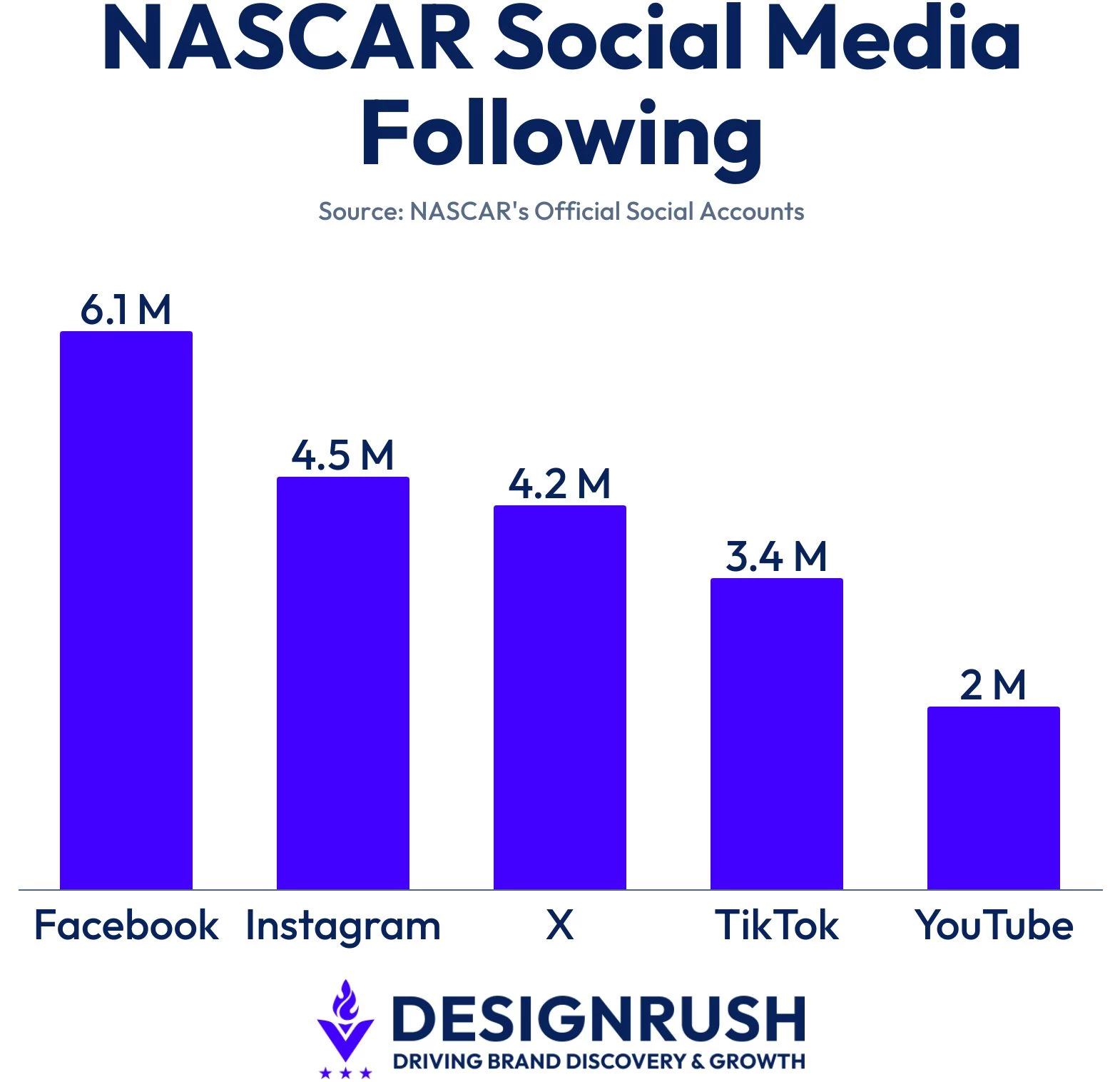 nascar-social-media-following NASCAR's social media follower numbers