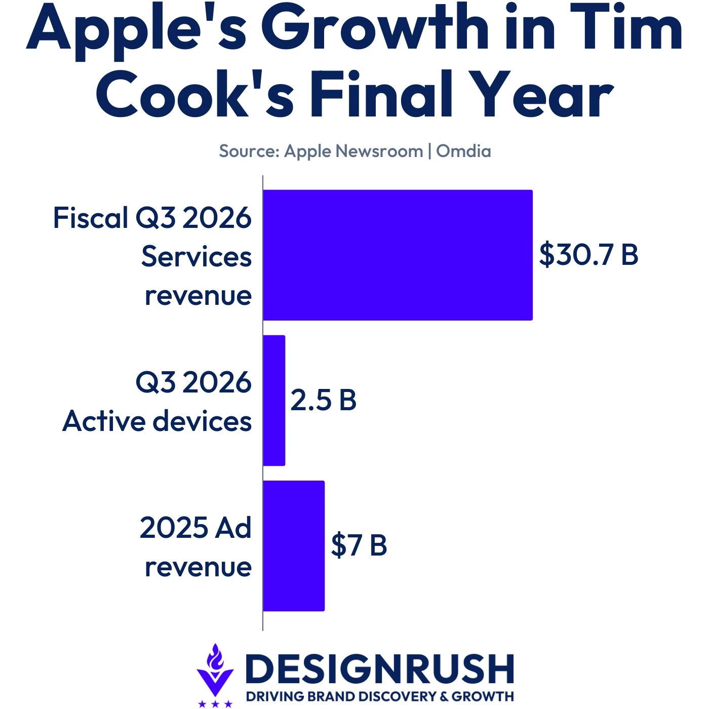 Apple's revenue and active device growth in Tim Cook's last year.