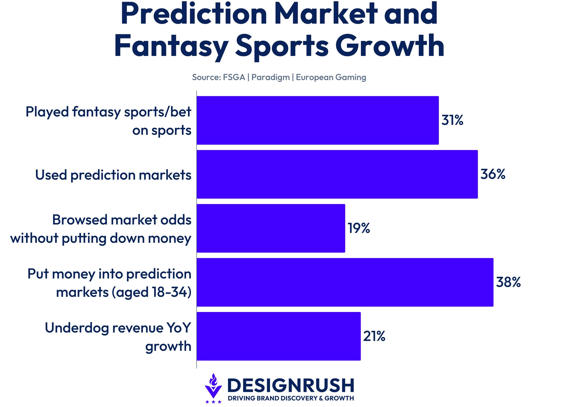 Prediction market growth