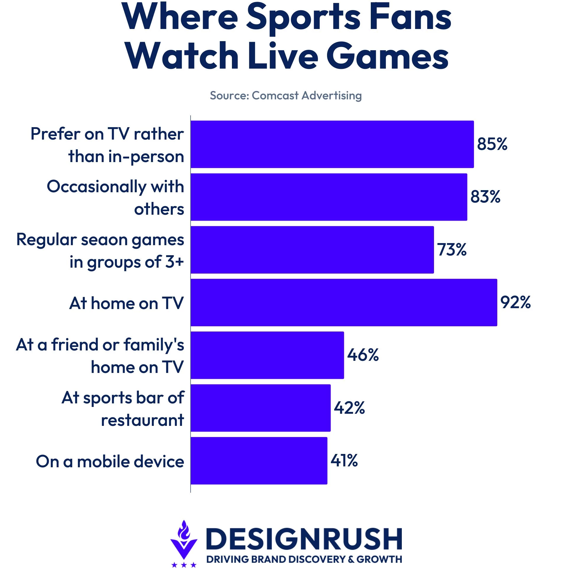 Data on where sports fans watch live games.