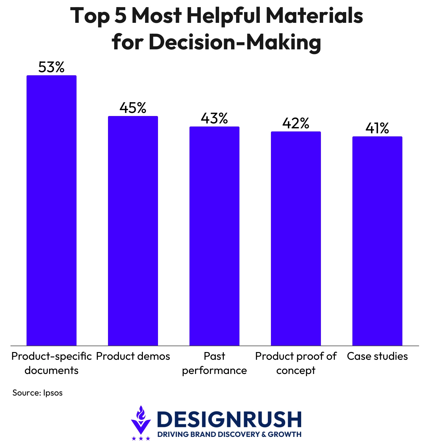 Bar chart ranking vendor decision materials, product documents 53%, demos 45%, past performance 43%, proof of concept 42%, case studies 41%, per Ipsos.