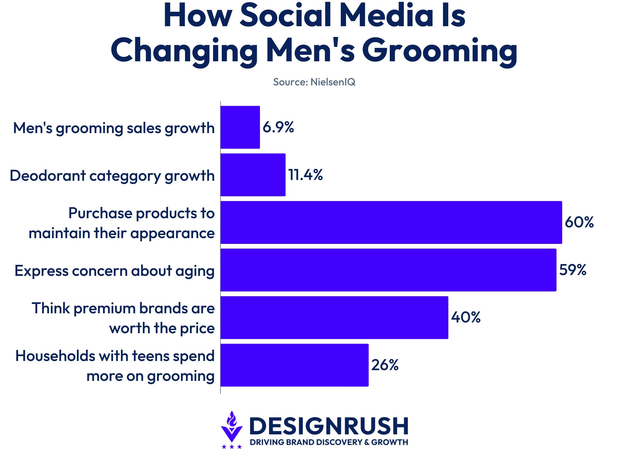 Data on men's grooming growht and the impact of social influence.