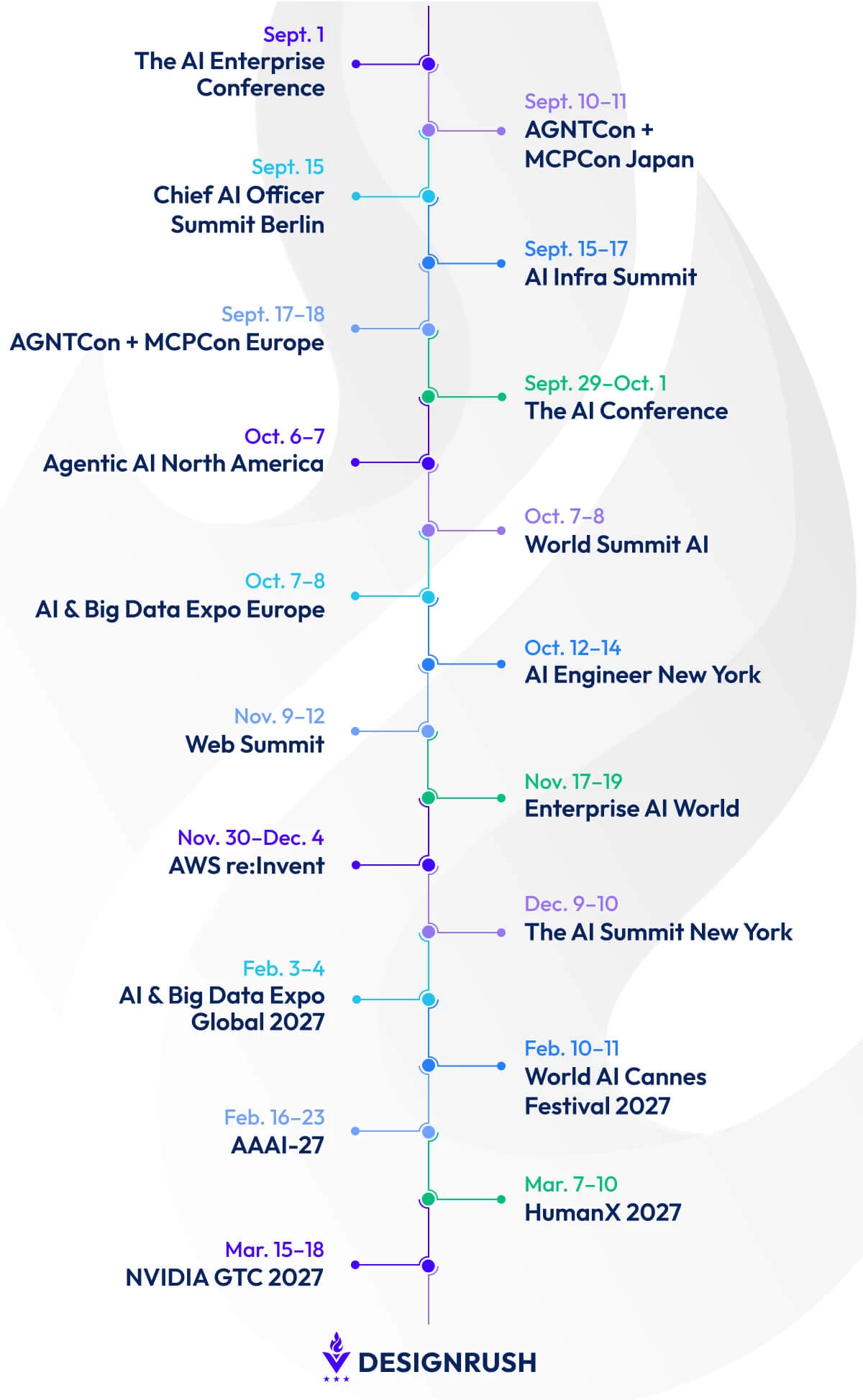 Top AI Conferences timeline Top AI Conferences timeline