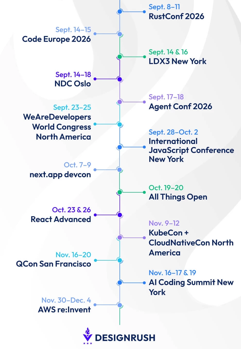 Software Development Conferences timeline Software Development Conferences timeline