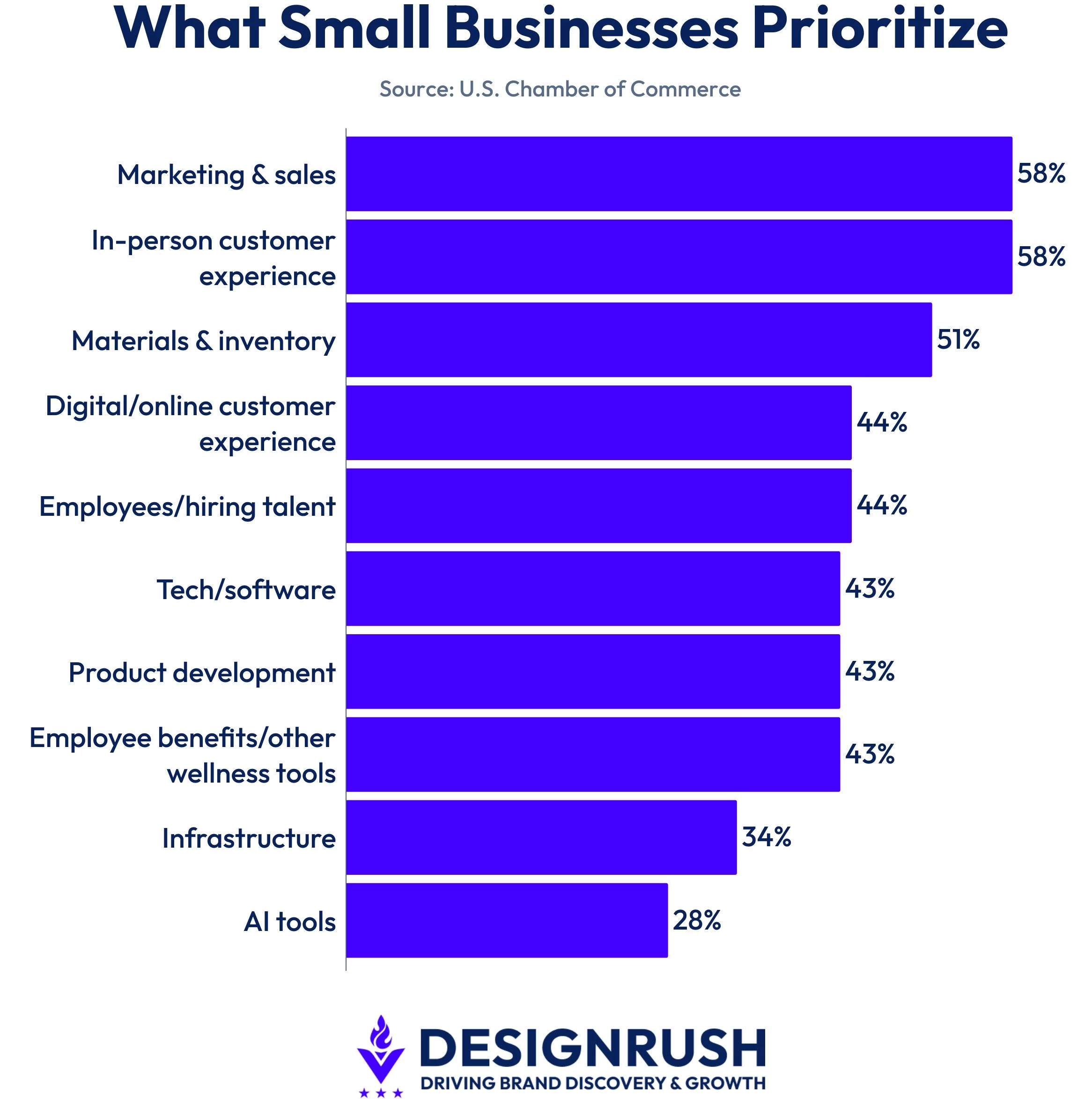 Data on what small business owners prioritize.