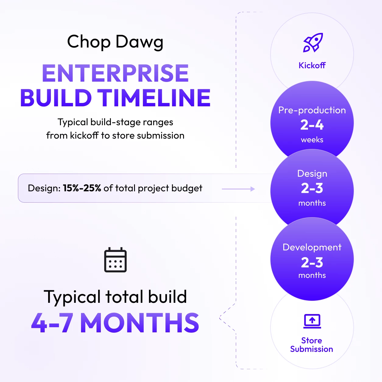 Chop Dawg enterprise build timeline showing pre-production at 2–4 weeks, design and development at 2–3 months each, and a typical total build of 4–7 months.