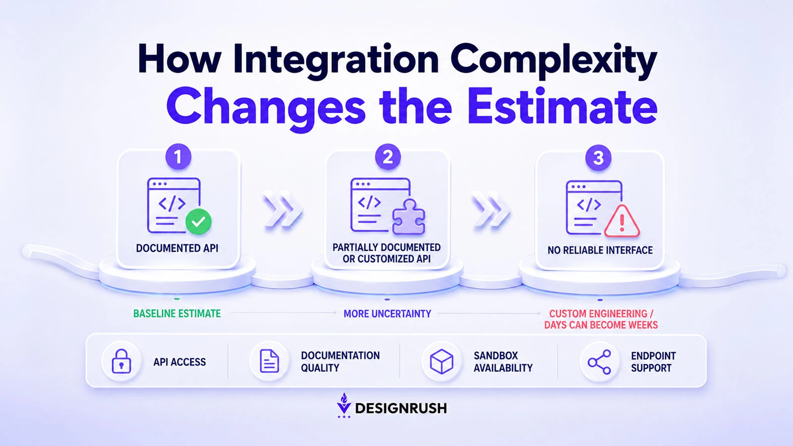 Three levels of enterprise app integration complexity, from a documented API to a partially documented API and custom engineering with no reliable interface.