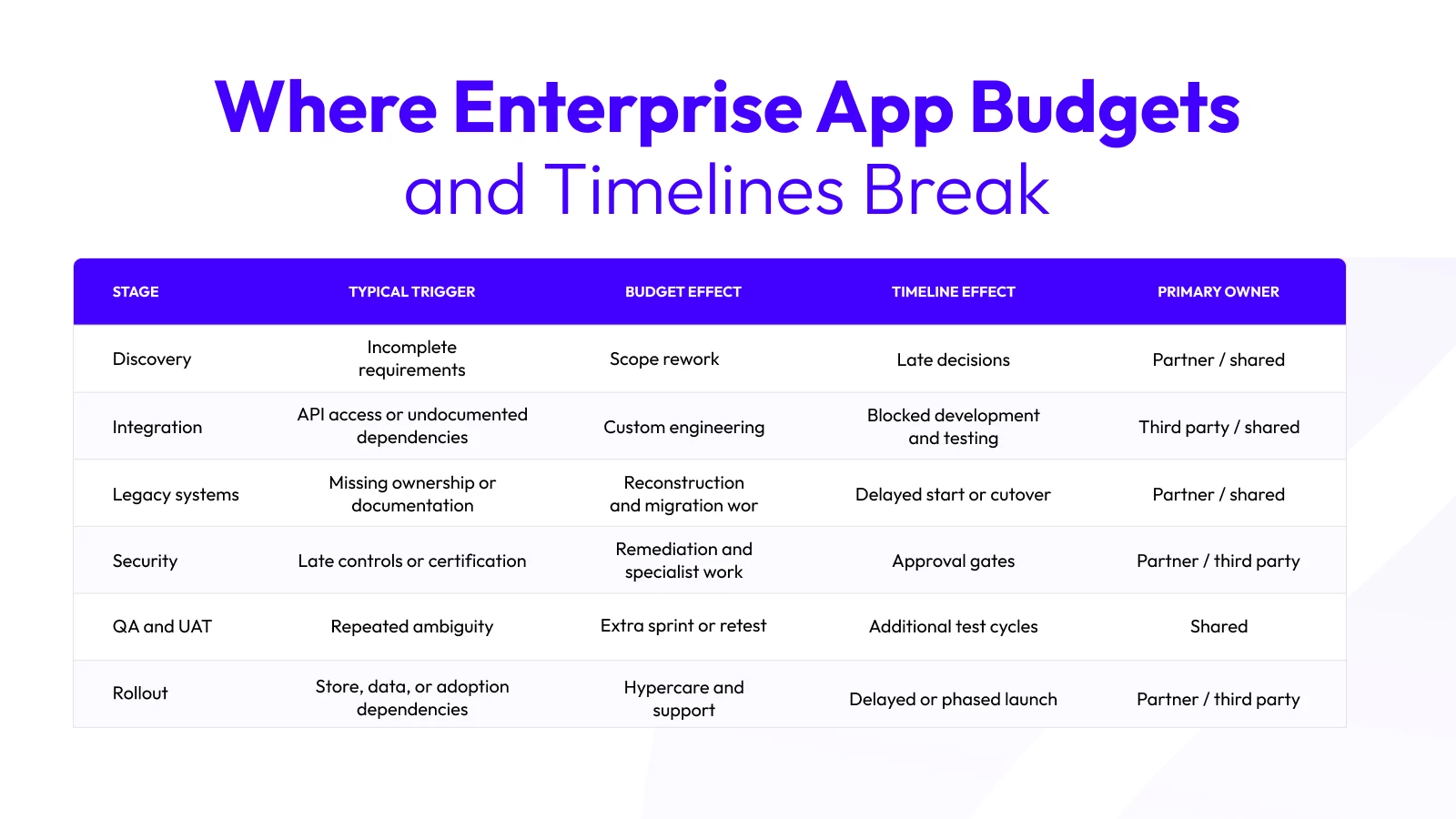 Table showing six enterprise app project stages, their typical triggers, budget and timeline effects, and who primarily owns each risk.