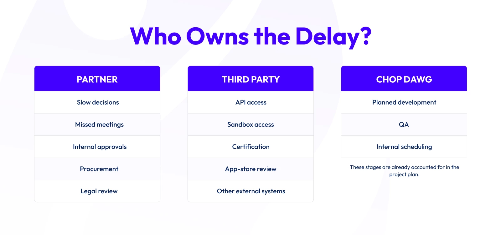Enterprise app delays split between partner-owned, third-party-owned, and Chop Dawg-owned responsibilities.