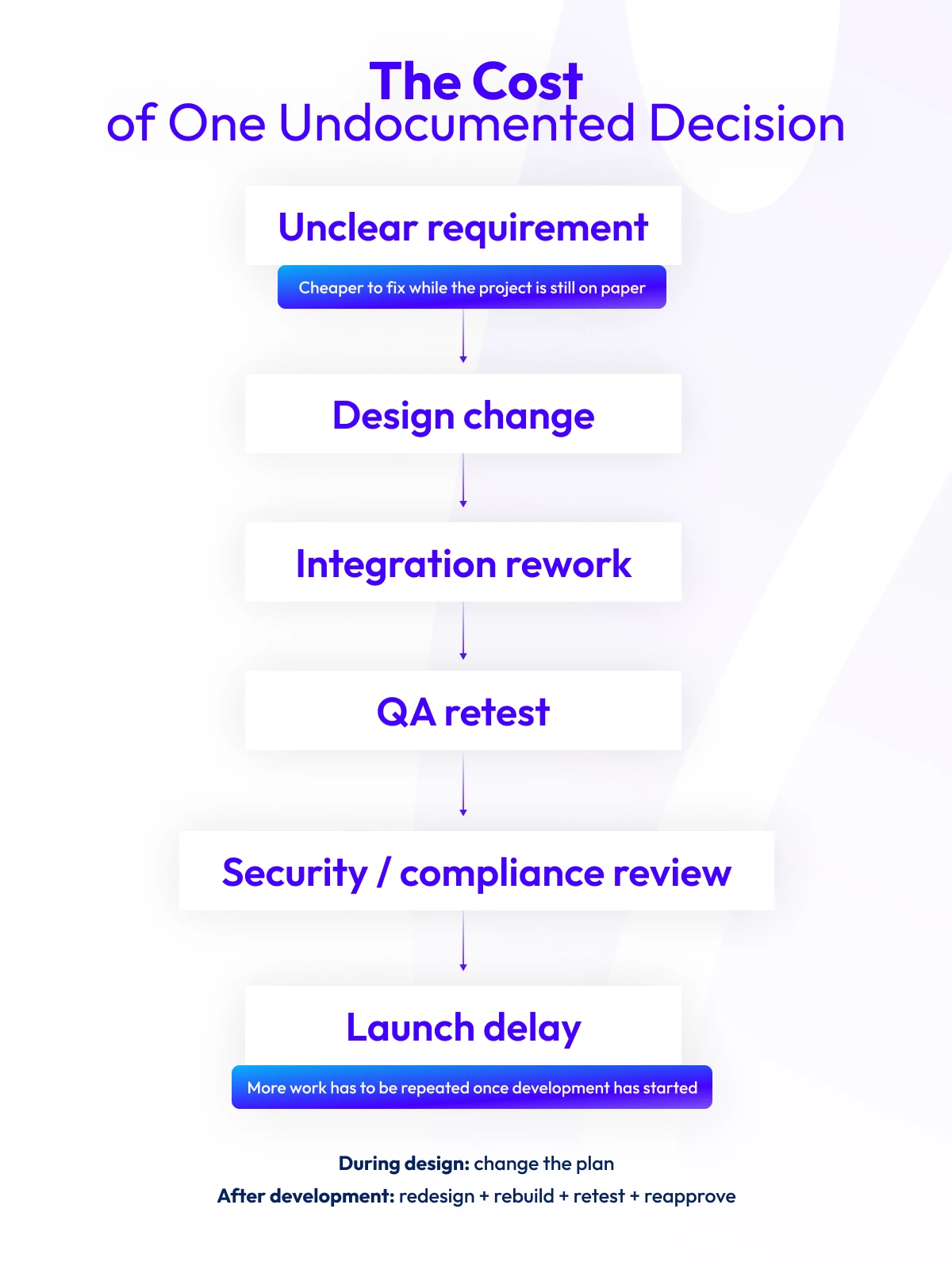 Flow showing how one unclear requirement can lead to design changes, integration rework, QA retesting, compliance review, and a delayed launch.