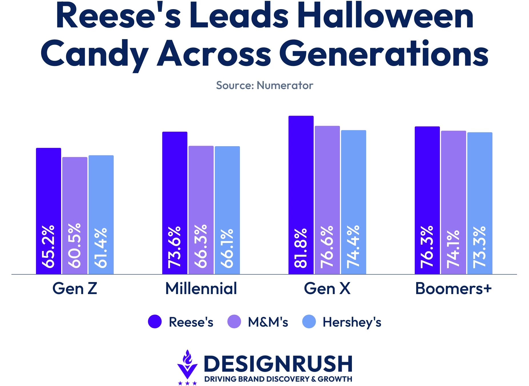 Data on candy dominance across generations