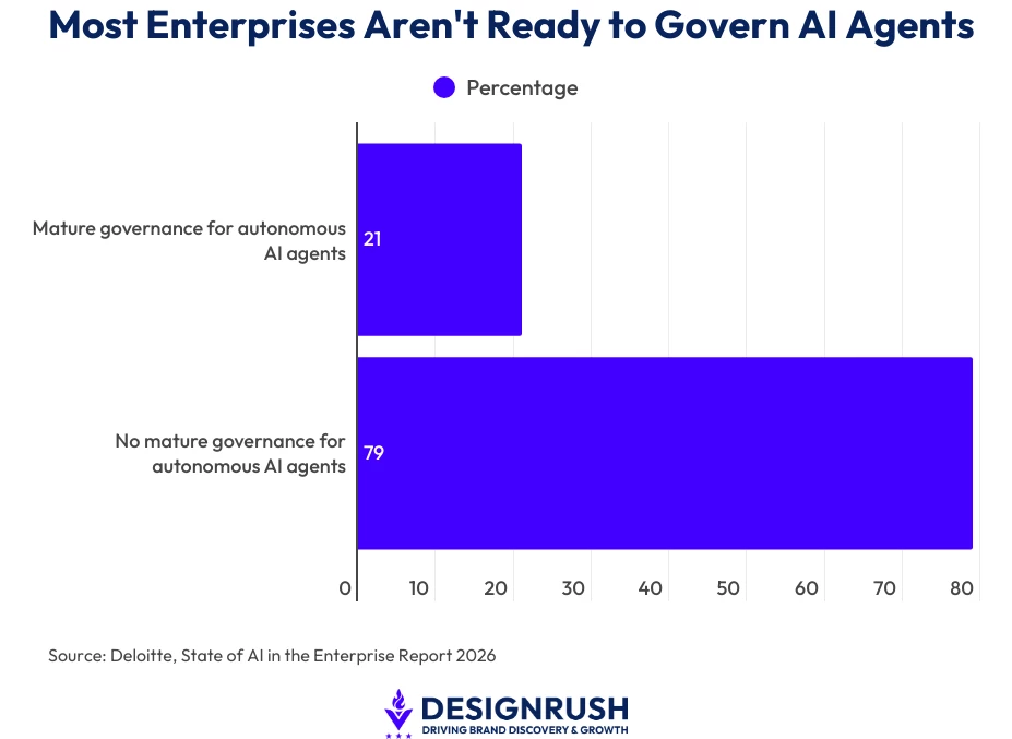 Bar chart showing enterprise sentiment towards governing AI agents