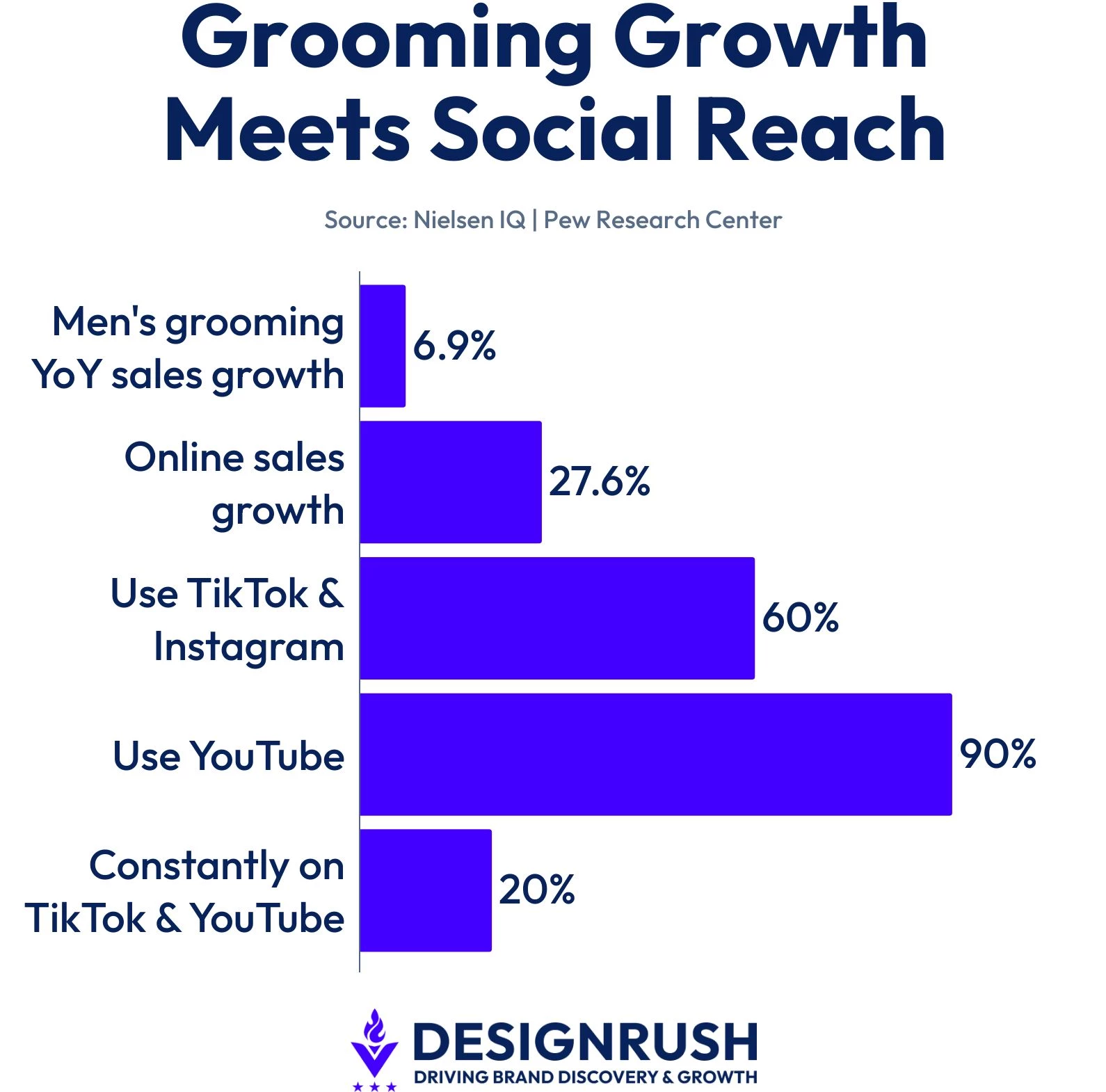 Data on men's grooming growth and teen social use.