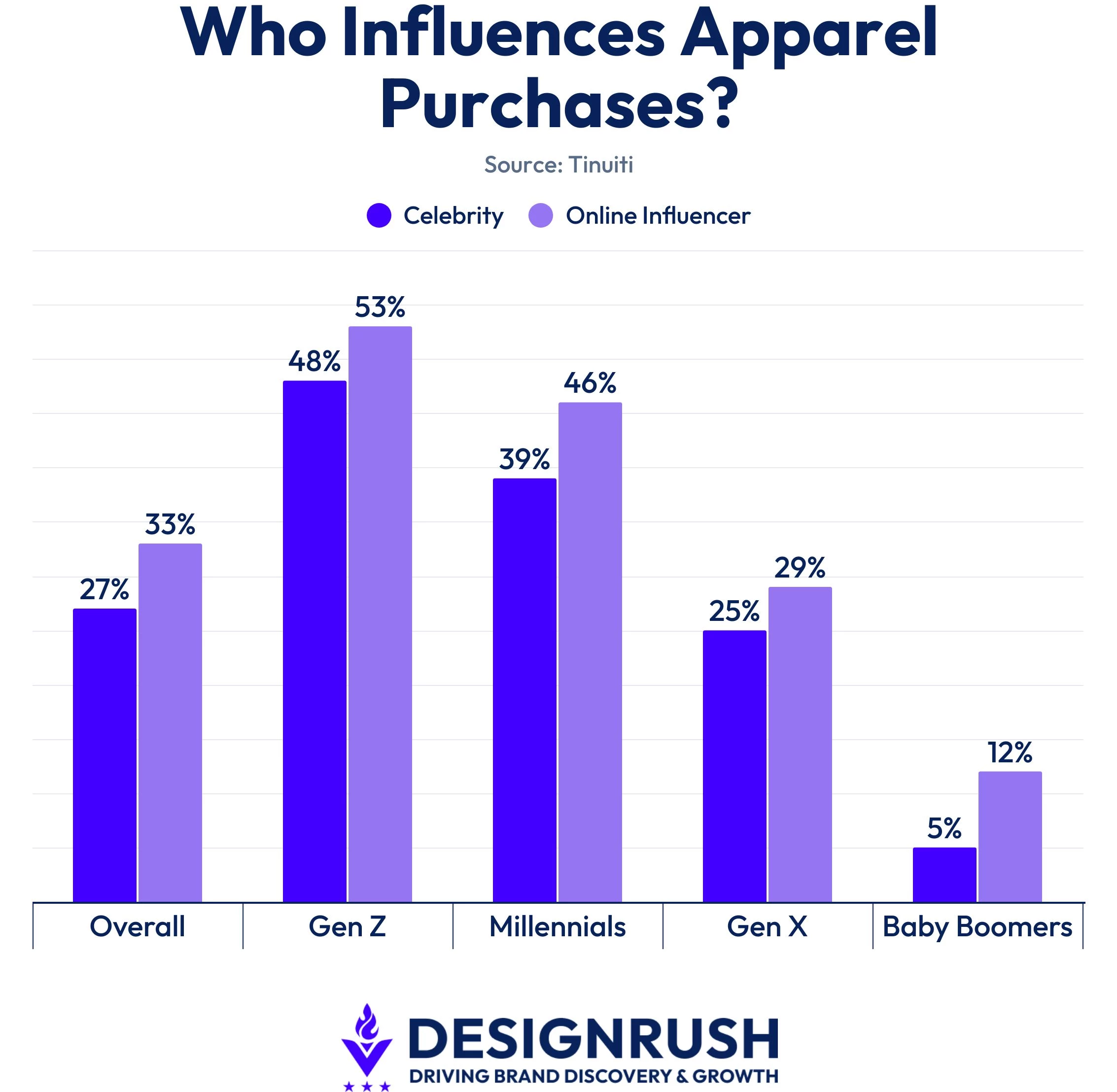 Data on who influences apparel purchases more between celebrities and online influencers across generations.