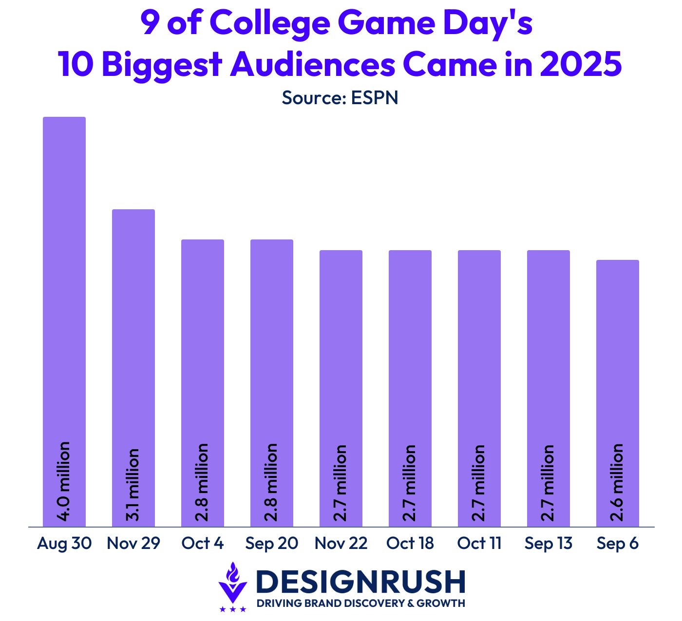 College football is becoming more popular again, with nine out of 10 9 of vollege game day's 10 biggest audiences in 2025.
